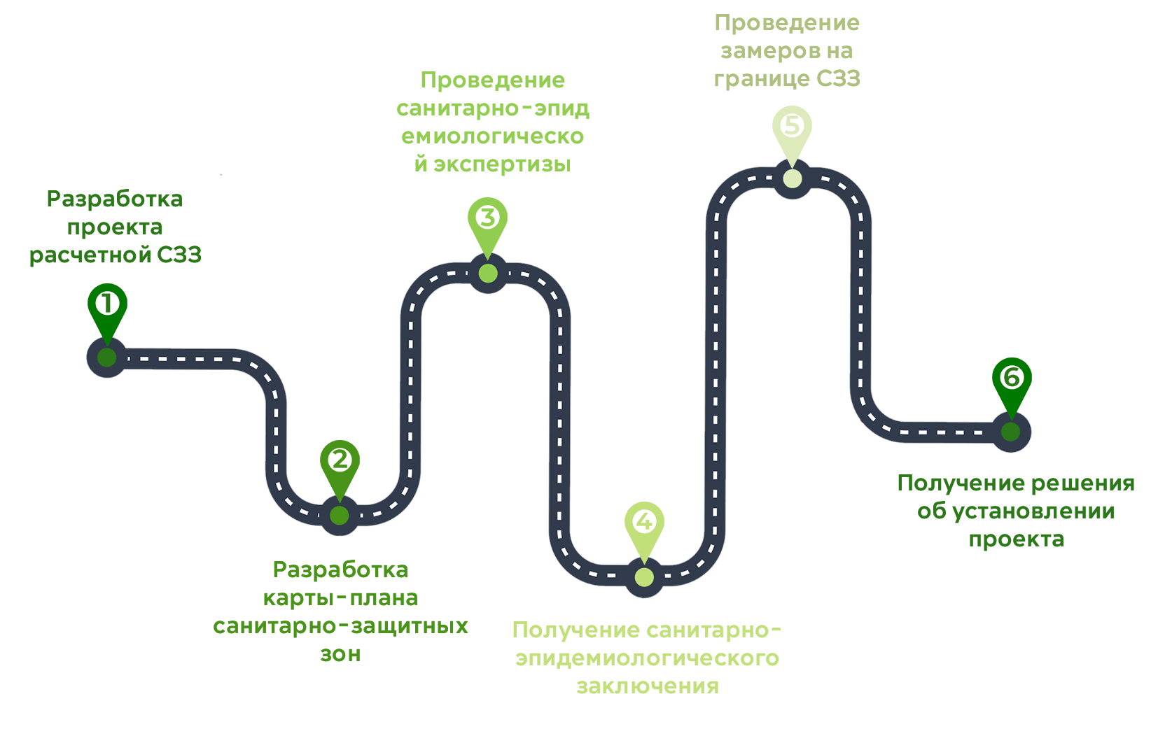 Этапы разработки проекта СЗЗ